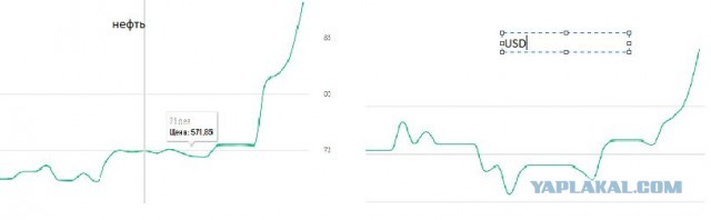 Цена на нефть может взлететь до 100 долларов, что позволит ЦБ РФ снизиить ключевую ставку (текущая ставка 15,5%)