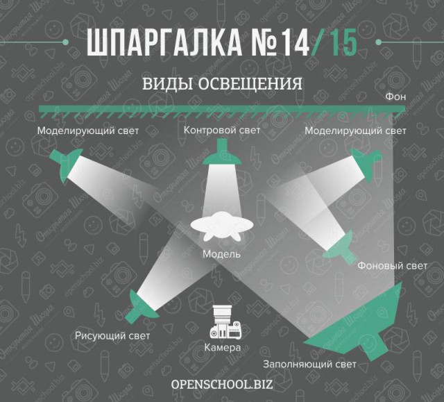 Шпаргалка для начинающих фотографов