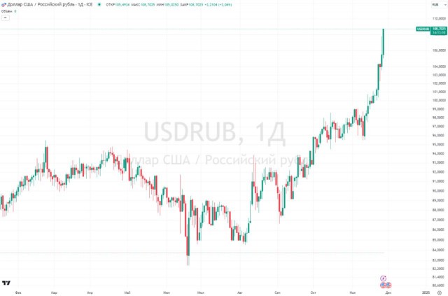 Курс доллара на Форекс превысил ₽108 (upd: 114 уже) впервые с марта 2022 года