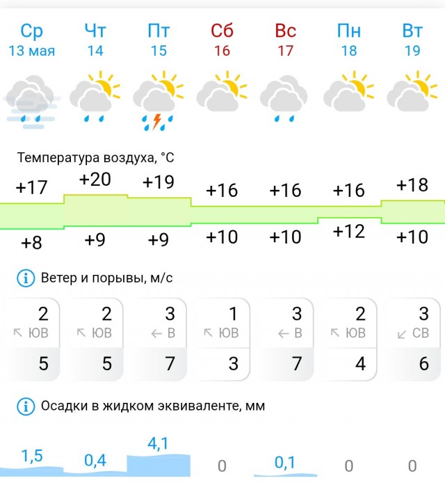 Прогноз погоды