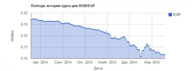 Египет может перейти на рассчеты в рублях