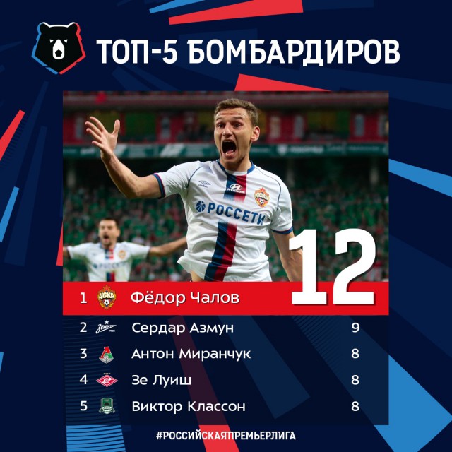 Чемпионат России по футболу 2018-2019( часть IX)