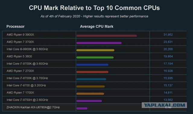 Новый Ryzen Threadripper 3990X «порвал» флагманский процессор Intel в бенчмарке