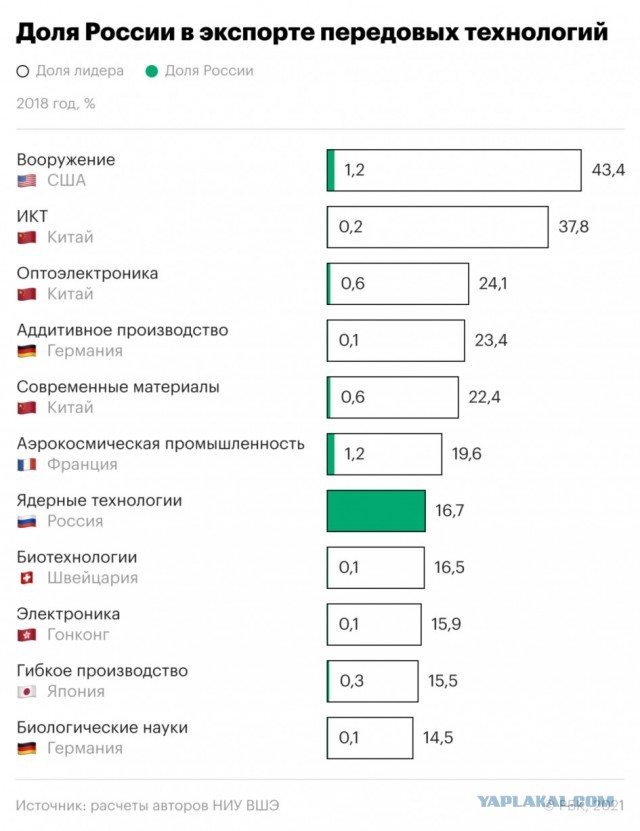 Отток учёных из России приобрёл лавинообразный характер