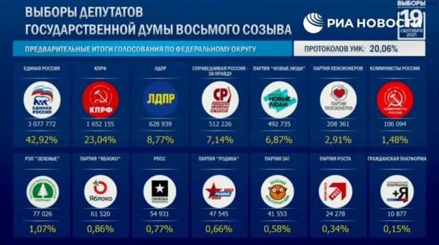 Появились первые данные ЦИК