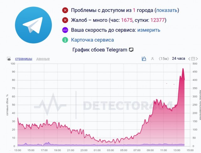 Роскомнадзор начнет ограничение работы Telegram