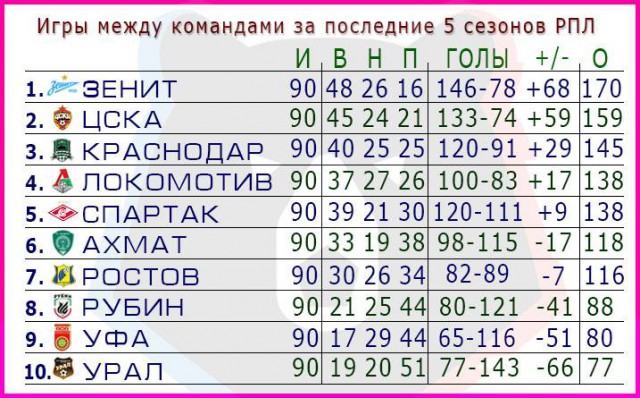 Чемпионат России по футболу (последний тур 2018/2019 и межсезонье)