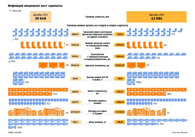 На одну зарплату: как обеднели россияне по сравнению с 2013 годом