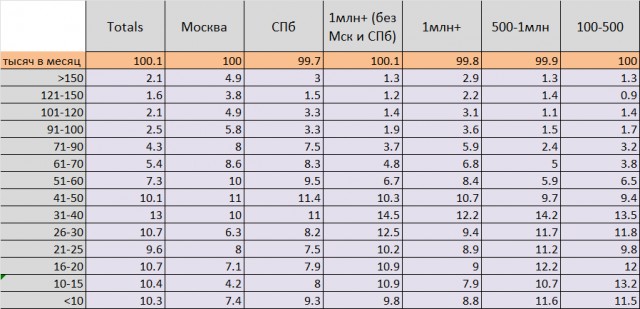 Сколько зарабатывают ЯПовцы? (опрос)