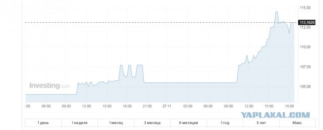 Курс доллара на Форекс превысил ₽108 (upd: 114 уже) впервые с марта 2022 года