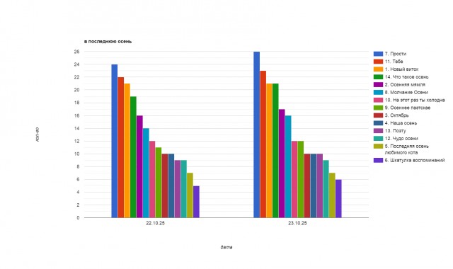 В последнюю осень. Читаем стихи