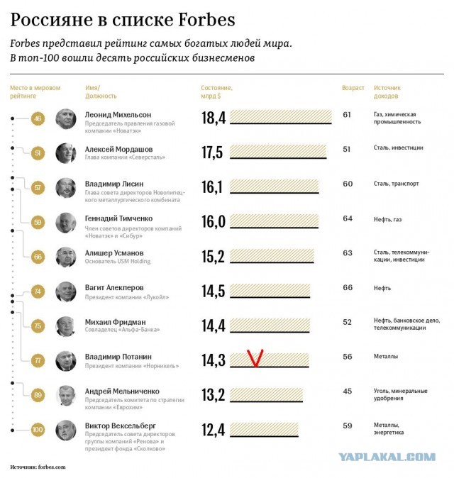 Владимир Потанин пожертвовал миллиард рублей социально незащищенным гражданам