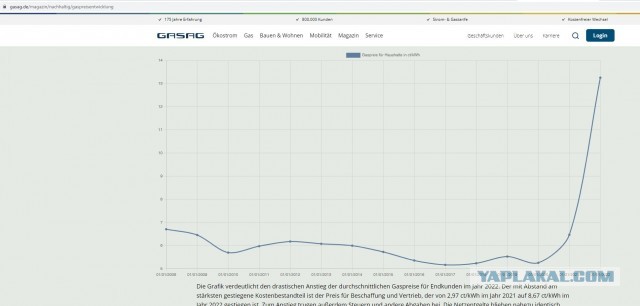 Цены на газ в Европе с операционными поставками через час достигли отрицательных значений