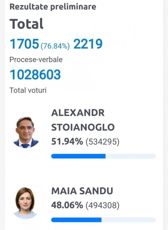 ЦИК Молдовы публикует первые данные второго тура выборов президента страны