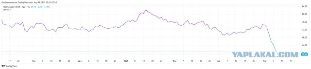 Китай заявил, что с 10 апреля введет дополнительные пошлины в размере 84% на товары из США