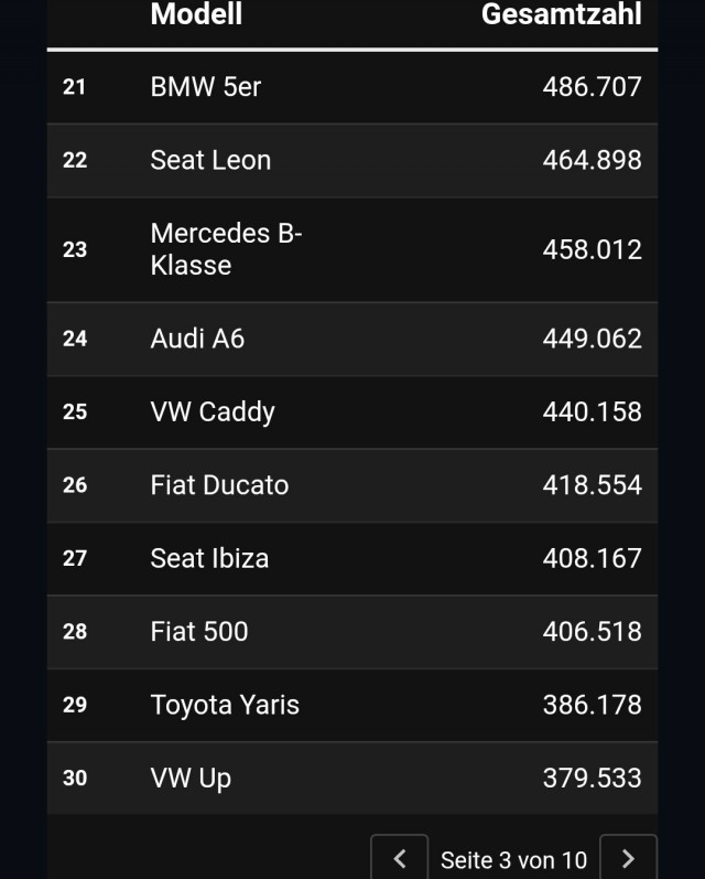 100 самых распространенных автомобилей Германии.