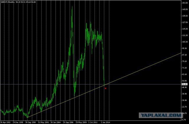 Нефть марки Brent упала ниже $50