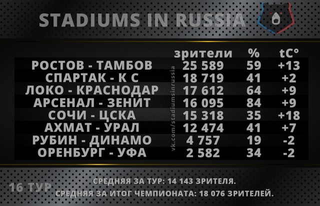 Чемпионат России по фуболу 2019-2020. Часть 4.