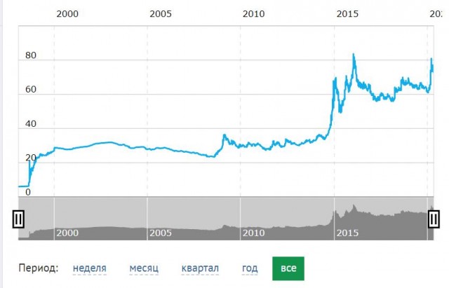Нефть и доллар