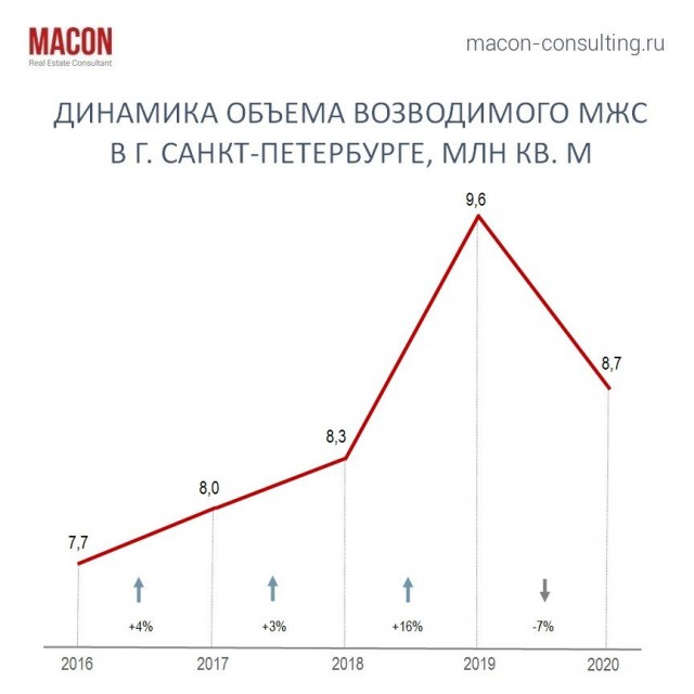 Число мигрантов в Санкт-Петербурге сократилось более чем на 20% с начала года