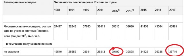 ПФР назвал условие для пенсии в 52 тысячи рублей