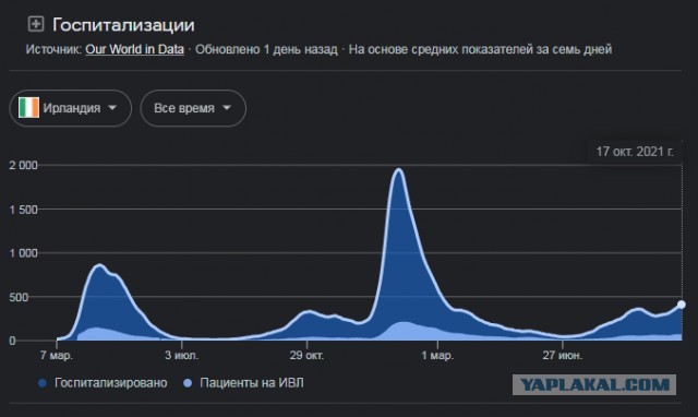 В Ирландии произошла новая массовая вспышка COVID, несмотря на 91% вакцинации населения
