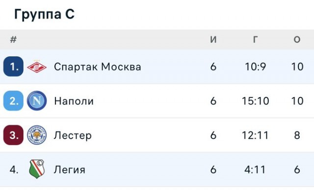 Футбол Спартак 2020/2021