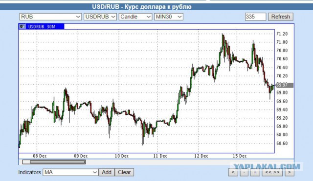 ЦБ установил рекордный курс доллара