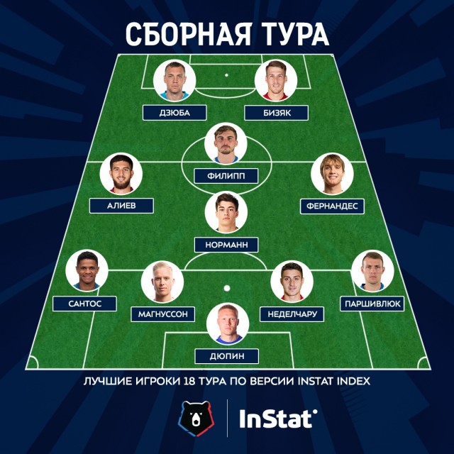 Чемпионат России по футболу 2019-2020. Часть V.