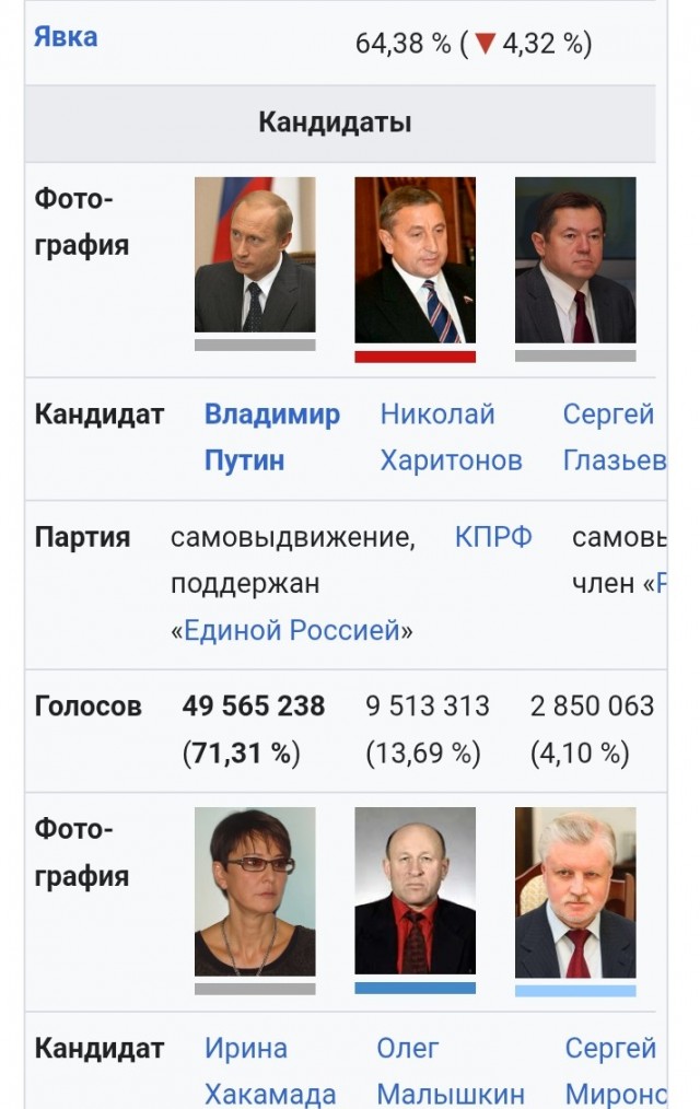 Кандидаты в президенты в 2004