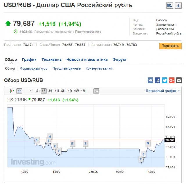 А тем временем курс доллара снизился уже до 77 рублей...