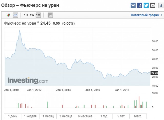 Чтобы перейти на электромобили, нужна нефть не ниже 300 долларов за баррель