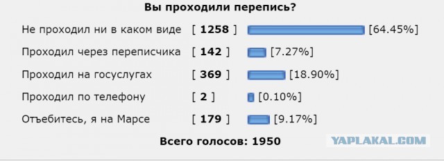 Опрос: вы проходили перепись?