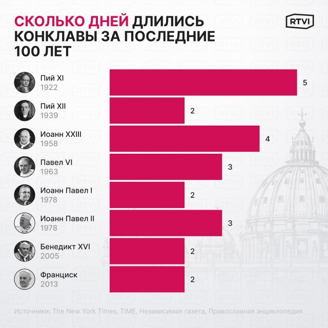 Конклав в Ватикане избрал нового Папу Римского