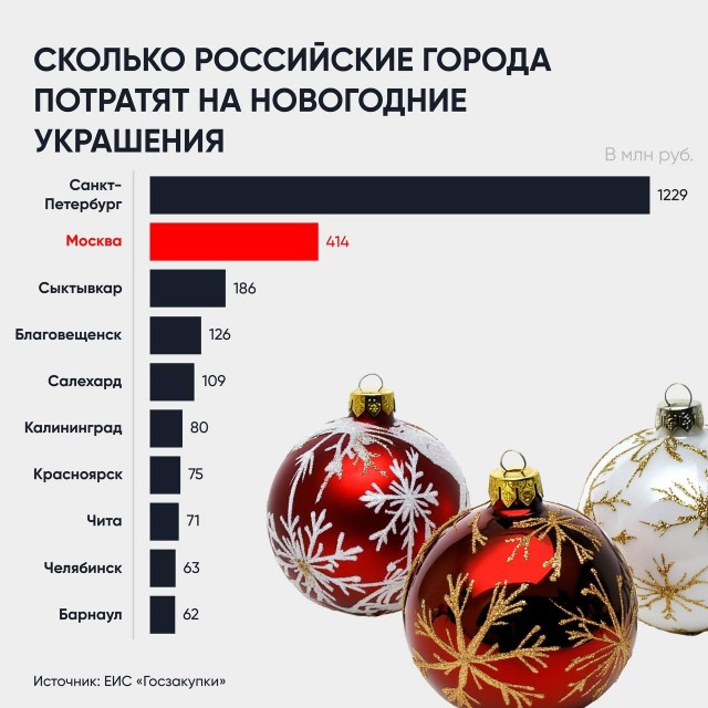 Всего 414 млн рублей москвичи потратили на новогодние игрушки