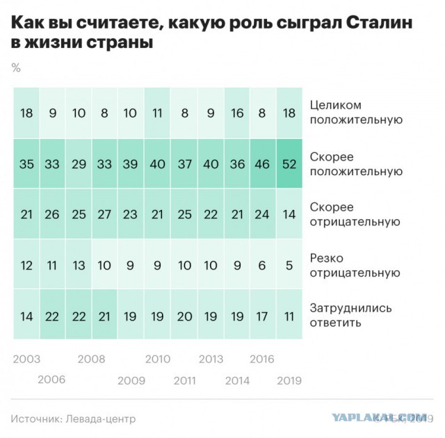 Сталин в цвете
