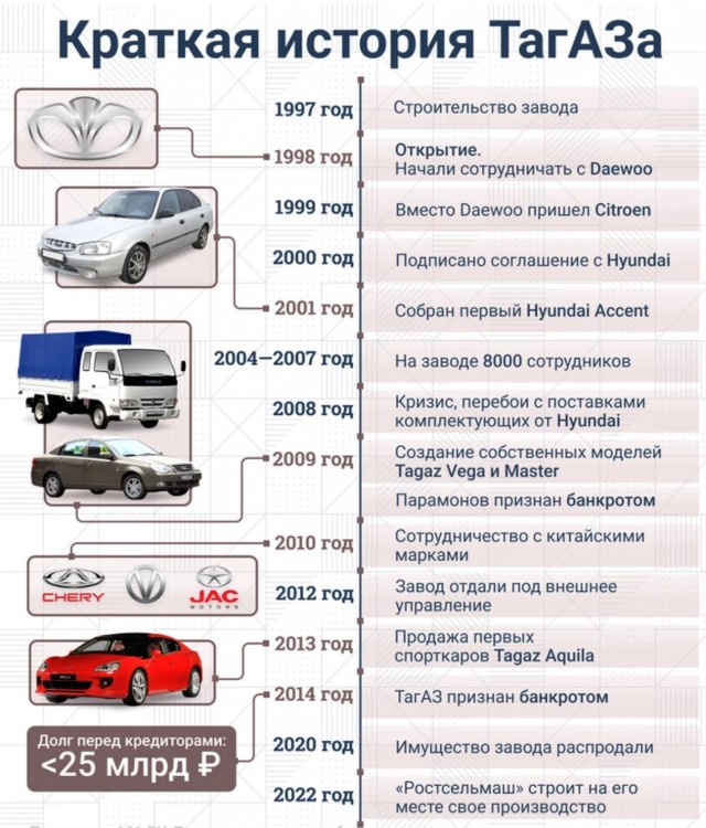 ТагАЗ – «золотые» дни и падение в финансовую «пропасть»
