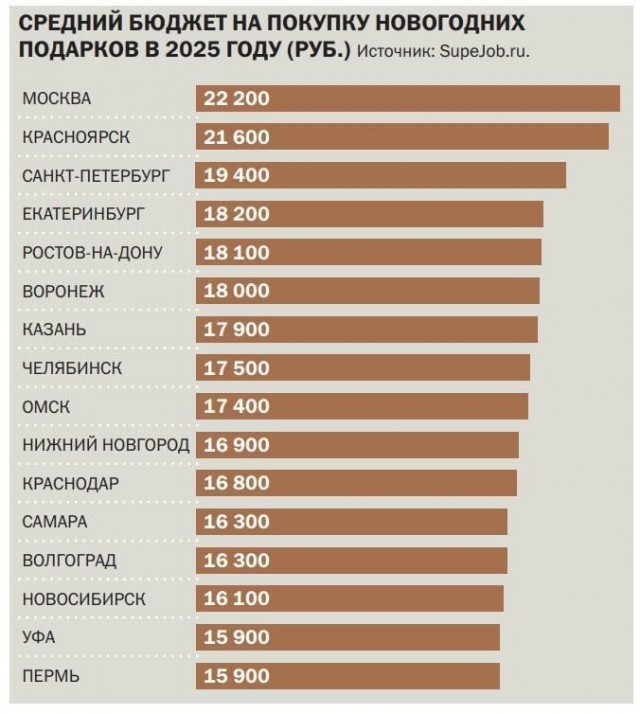 Жители Москвы планируют потратить на новогодние подарки 22000 рублей