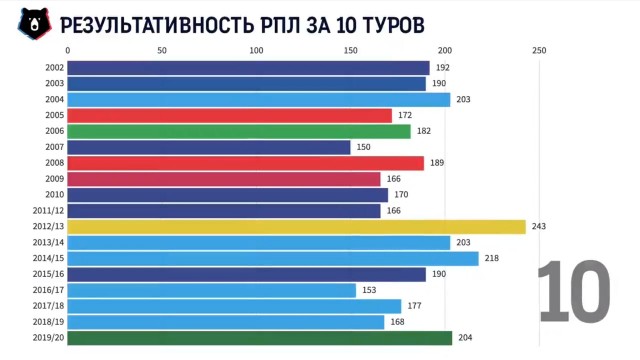 Чемпионат России по фуболу 2019-2020. Часть 3.