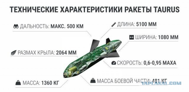 Кабмин ФРГ в ближайшее время объявит о поставках Украине крылатых ракет Taurus дальностью до 500 км