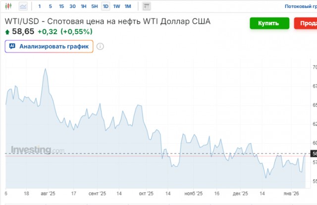 Трамп заявил о готовности продавать венесуэльскую нефть России и Китаю