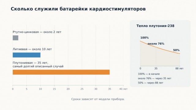 В 1970-е людям ставили кардиостимуляторы с плутонием. Что стало со здоровьем пациентов?