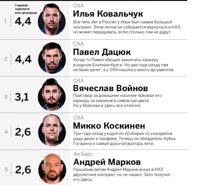 Зарплаты российских футболистов сочли результатом тяжелого труда