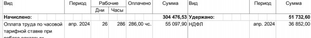 150 тысяч в месяц - это много, мало, нормально?