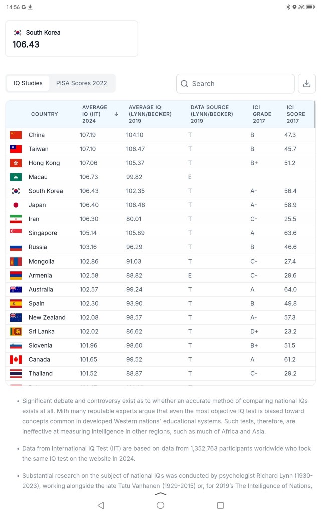 Россия заняла 6-е место в мире по уровню IQ