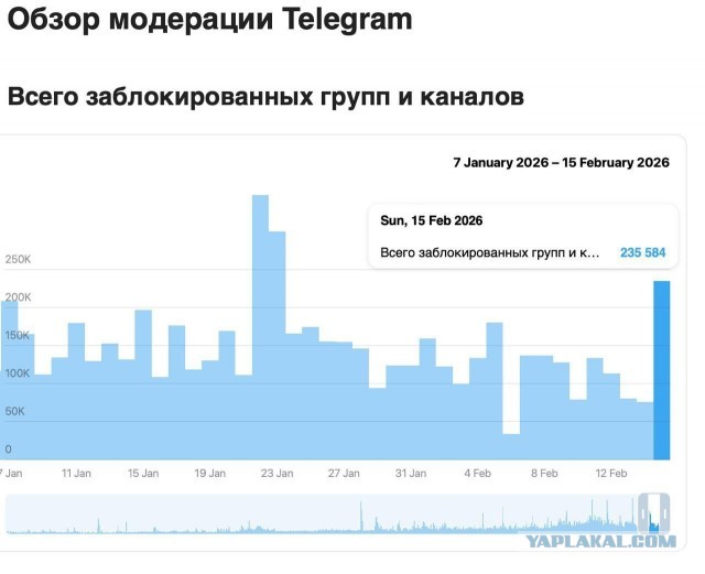 Администрация Telegram впервые с 23 января заблокировала более 235 тыс. каналов и групп