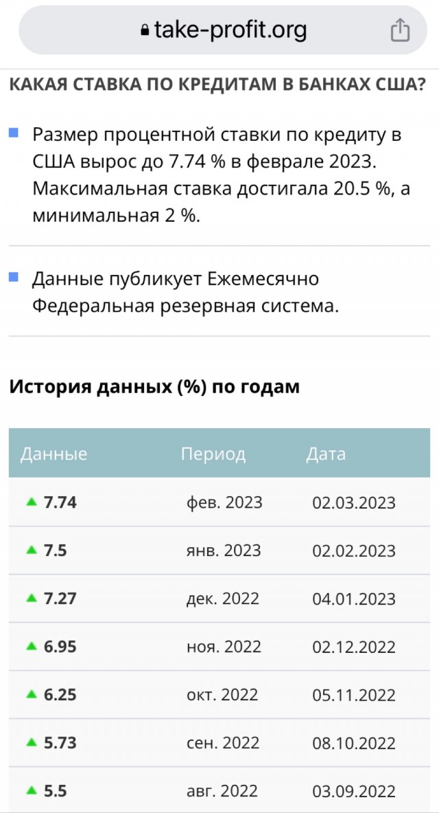 Ставка по кредитным картам в штатах