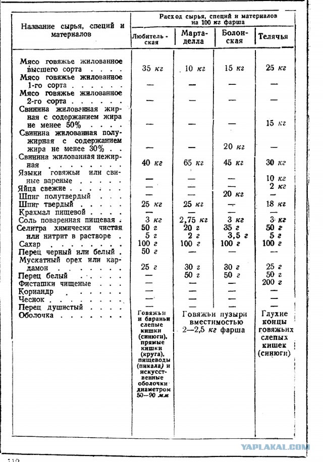 Колбасы варёные ГОСт 3324 - 46