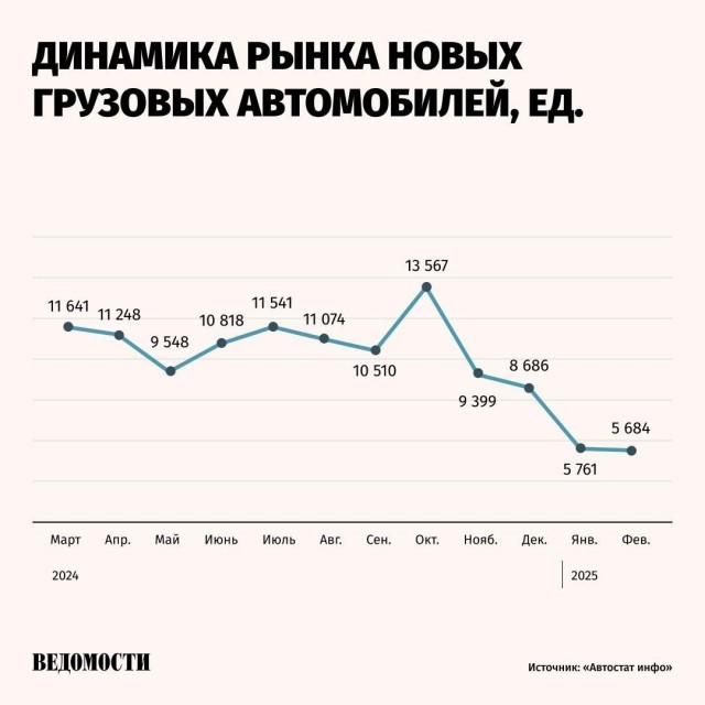 Рынок грузовых автомобилей продолжил падение в феврале