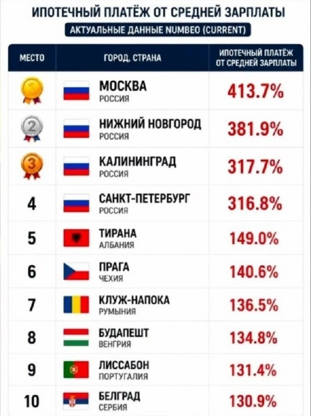 Нижний Новгород стал вторым в Европе по недоступности ипотеки
